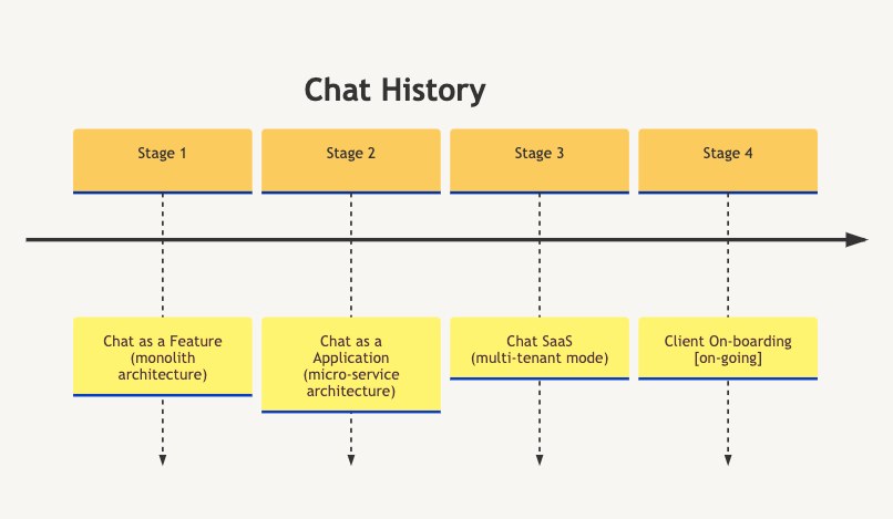 Chat: The Journey From A Feature To become A SaaS Solution