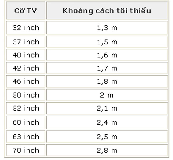 Khoảng cách thích hợp để đặt TV dựa trên kích thước.  Ảnh: Nghenhiep.edu.vn