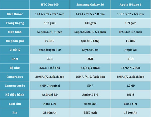 Bảng so sánh một số thông số giữa HTC M9, Galaxy S6 và iPhone 6. Ảnh: techz.vn