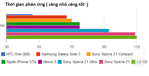 Bảng so sánh độ nhạy của một số dòng điện thoại – Nguồn: http://chaobuoisang.net/