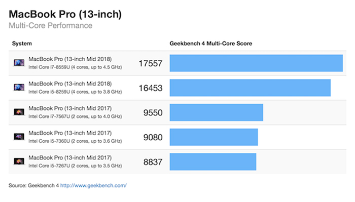 Điểm geekbench 4 trên MacBook Pro 2018 bản 13 inch Điểm geekbench 4 trên MacBook Pro 2018 bản 13 inch
