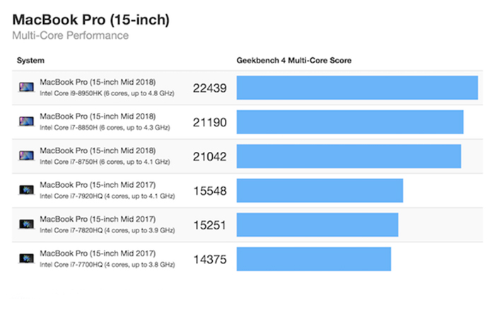 Điểm geekbench 4 trên MacBook Pro 2018 bản 15 inch Điểm geekbench 4 trên MacBook Pro 2018 bản 15 inch