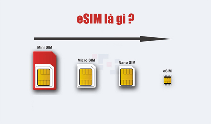 eSIM là một dạng SIM điện tử, xu hướng thay thế SIM nhựa nhỏ thông thường
