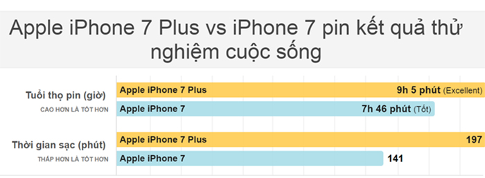 Bảng so sánh về thời gian sử dụng và thời gian sạc giữa hai dòng iPhone 7 và iPhone 7 Plus 