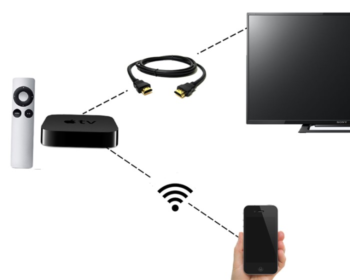 Nguyên lý kết nối các thiết bị Apple TV với iPhone và tivi