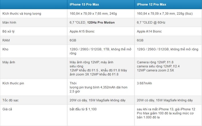 comparing with iphone 12 pro max 
