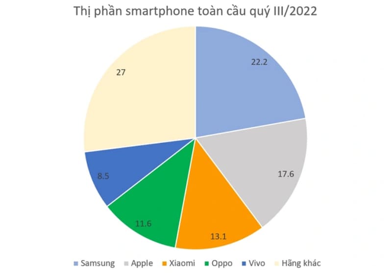 Tìm hiểu về thị phần điện thoại thế giới 2022 thị phần điện thoại thế giới 2022