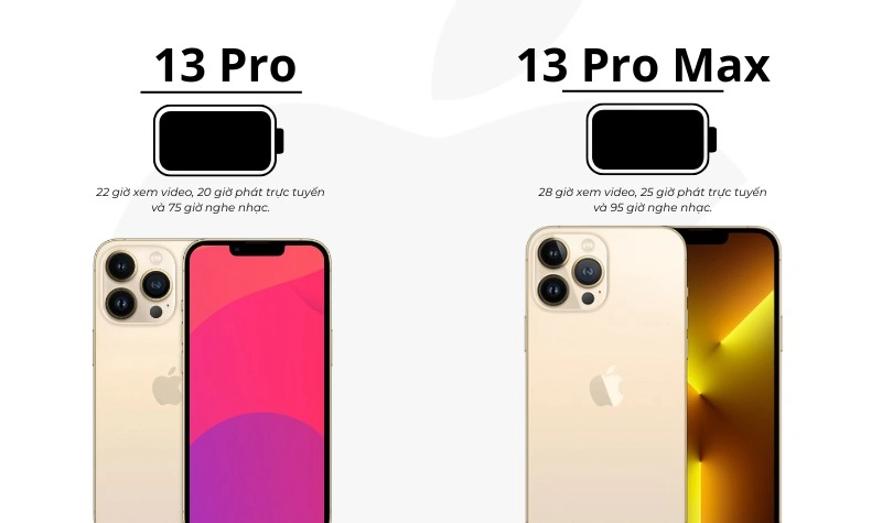 Thời lượng pin của iPhone 13 Pro Max dài hơn so với iPhone 13 Pro