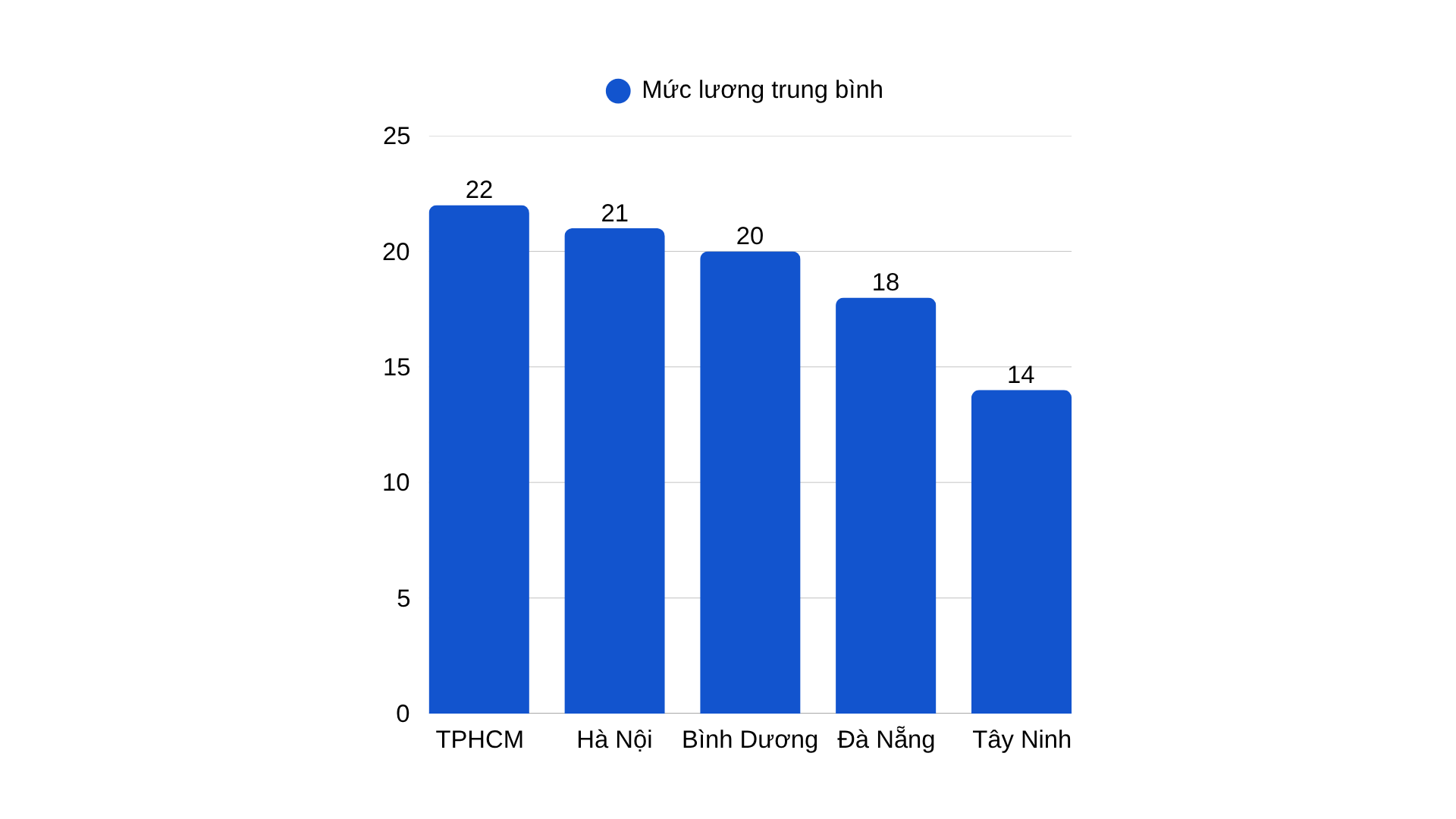 Mức lương theo địa điểm ngành xây dựng