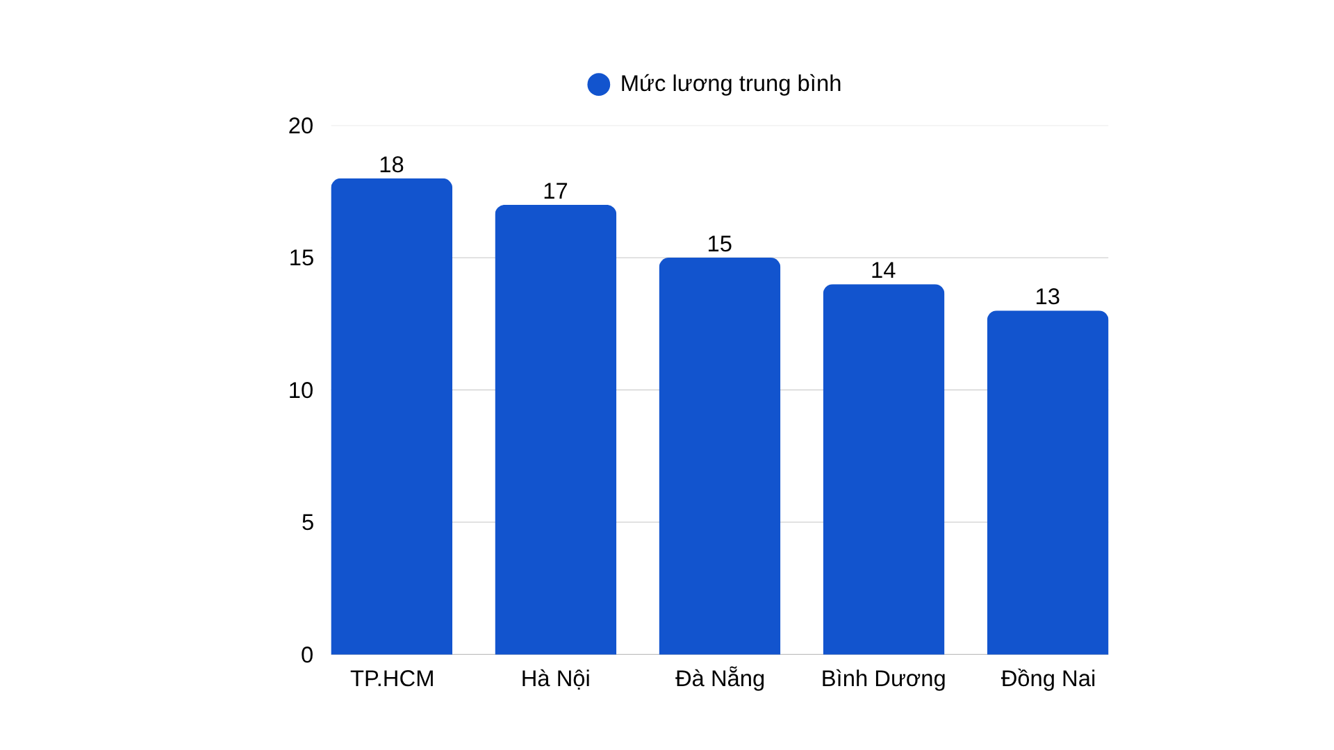 Mức lương theo địa điểm