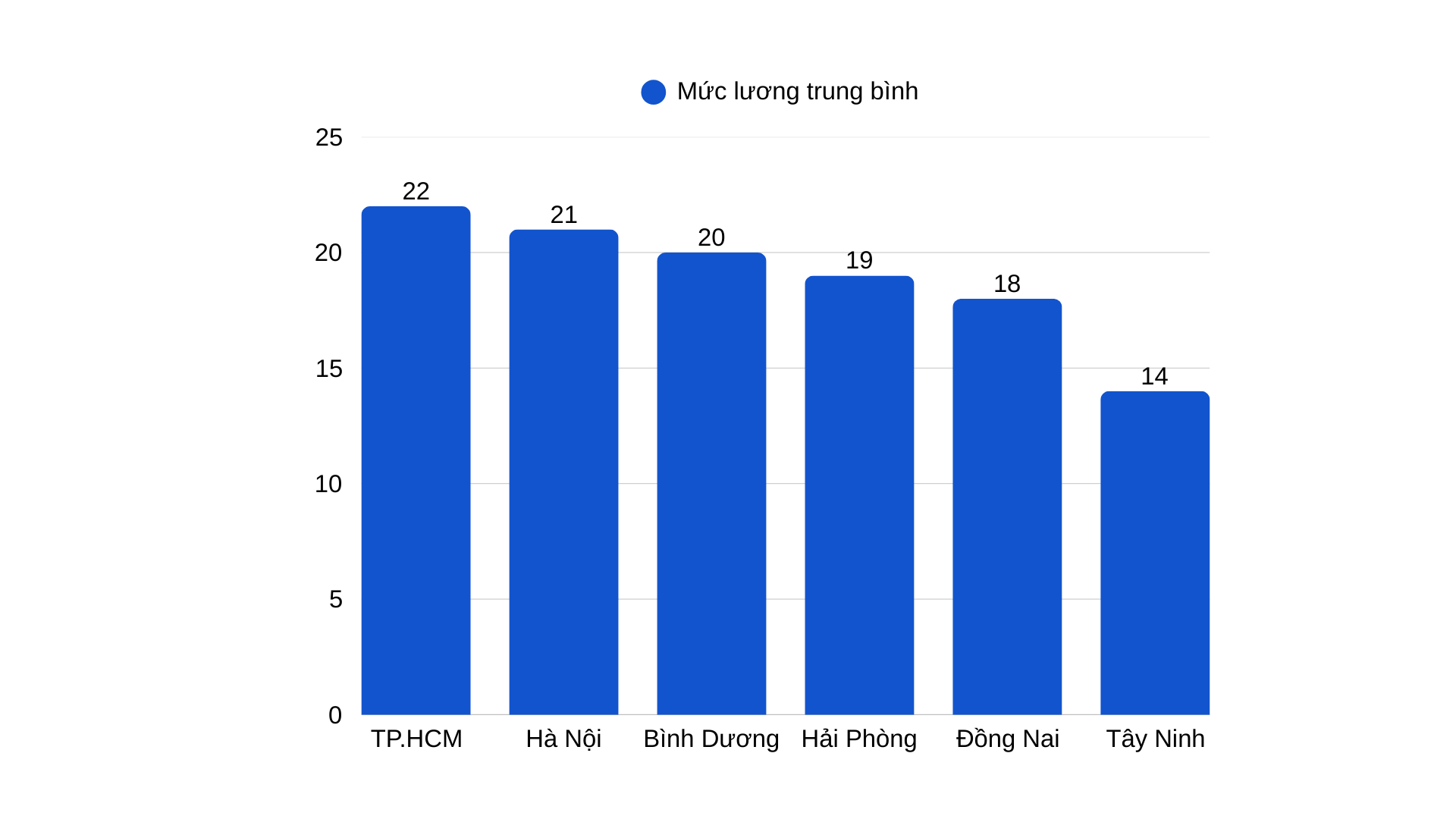 Mức lương ngành cơ khí theo địa điểm