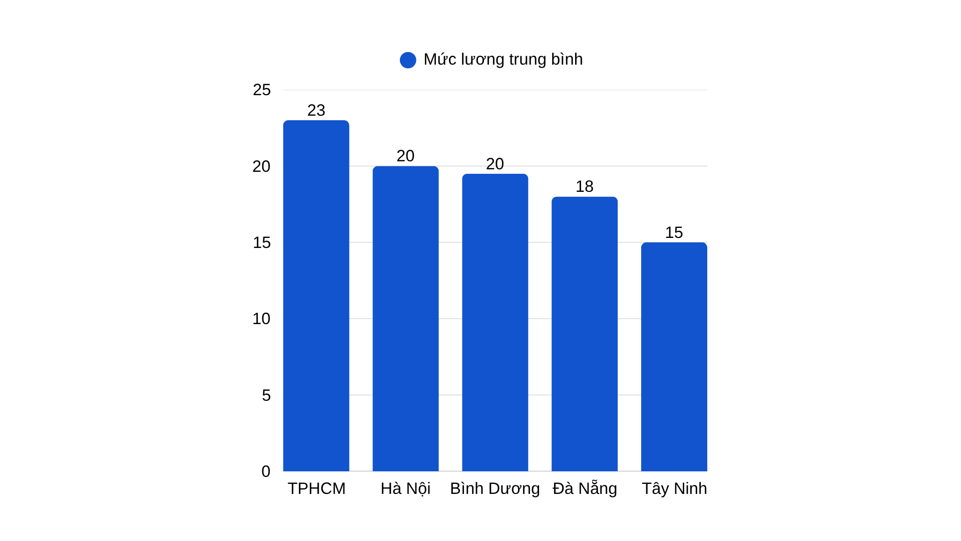Mức lương theo địa điểm