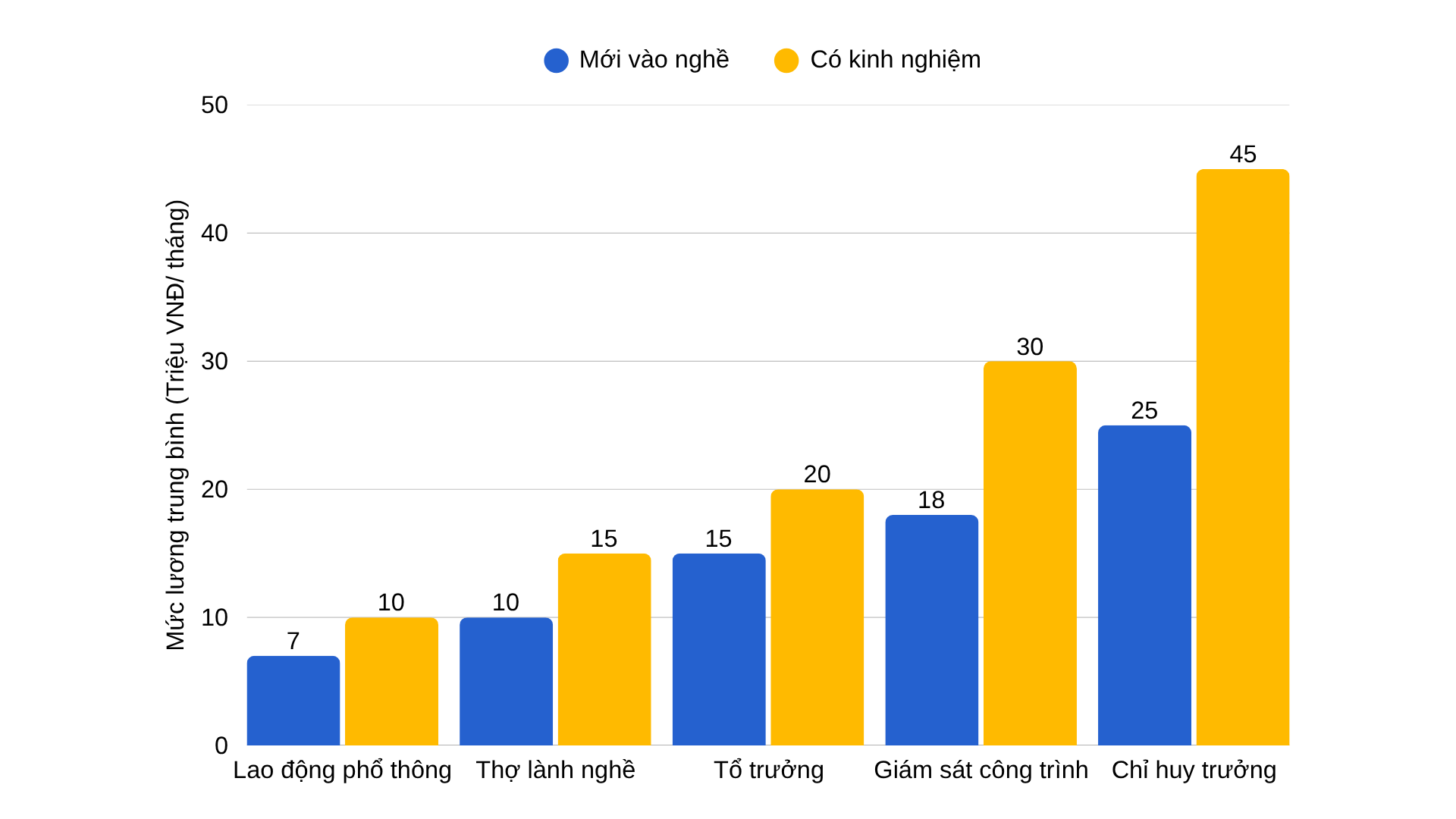 Mức lương theo cấp bậc ngành xây dựng