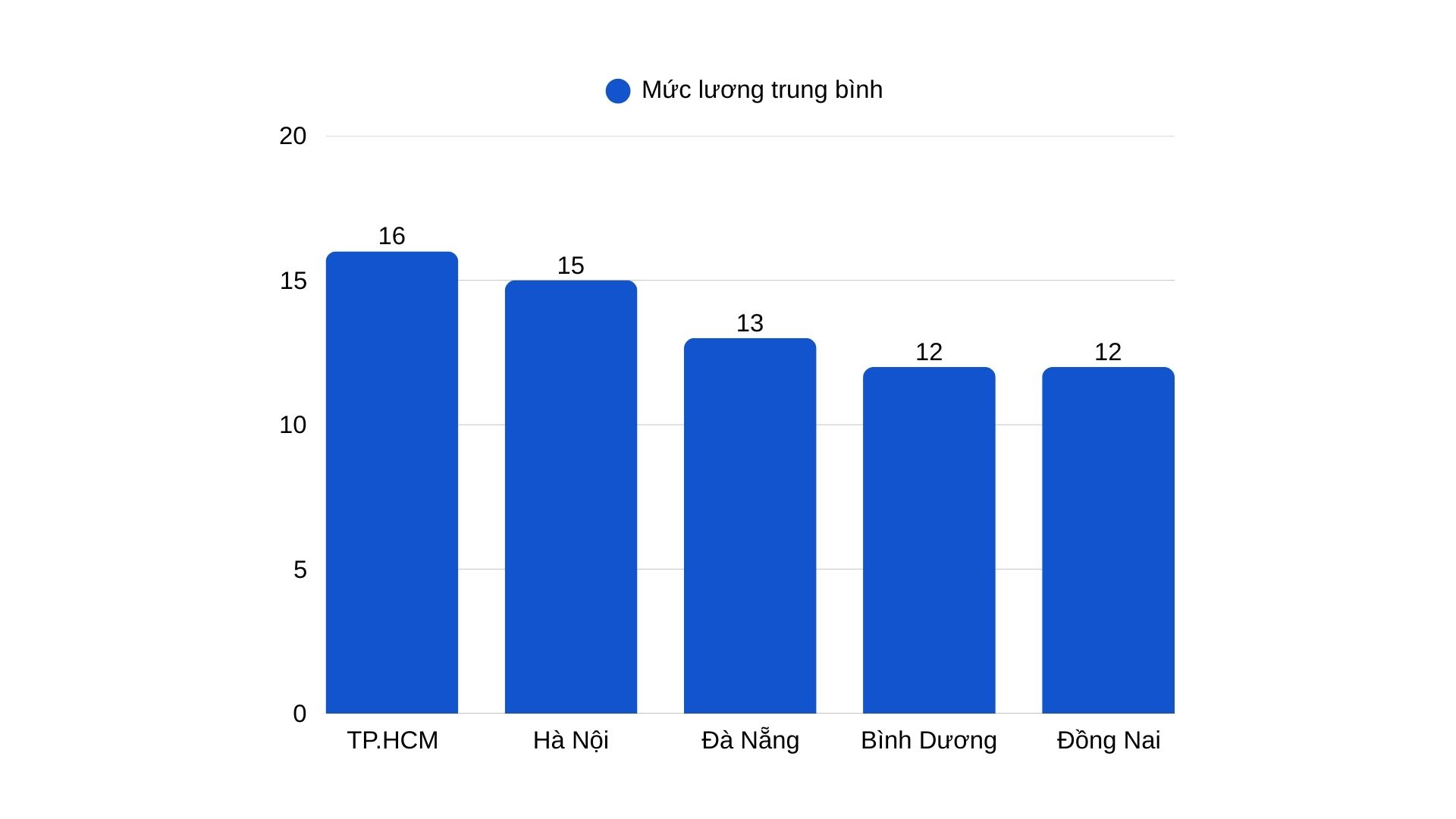 Mức lương ngành thẩm mỹ theo địa điểm