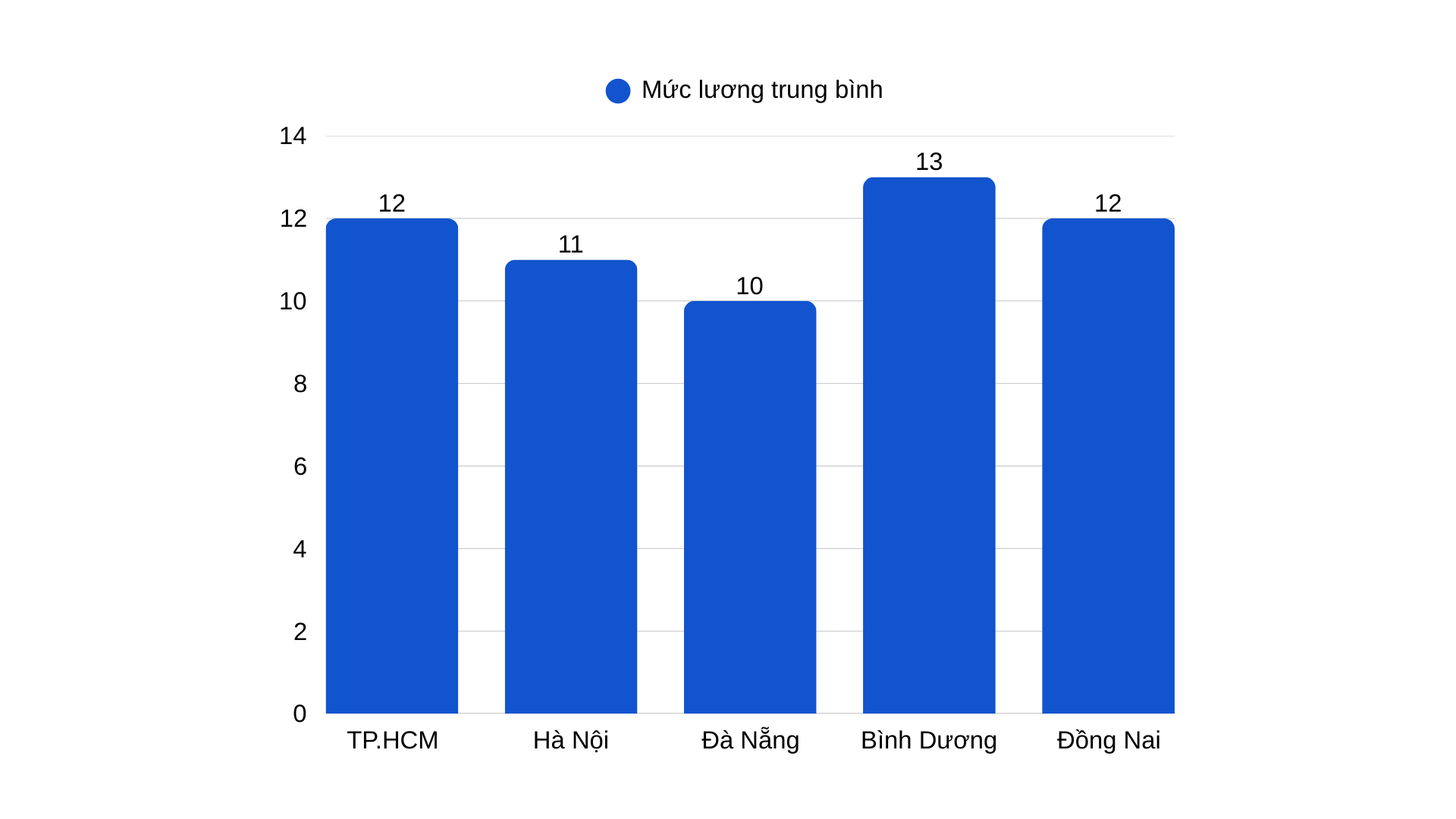 Mức lương ngành may mặc theo khu vực