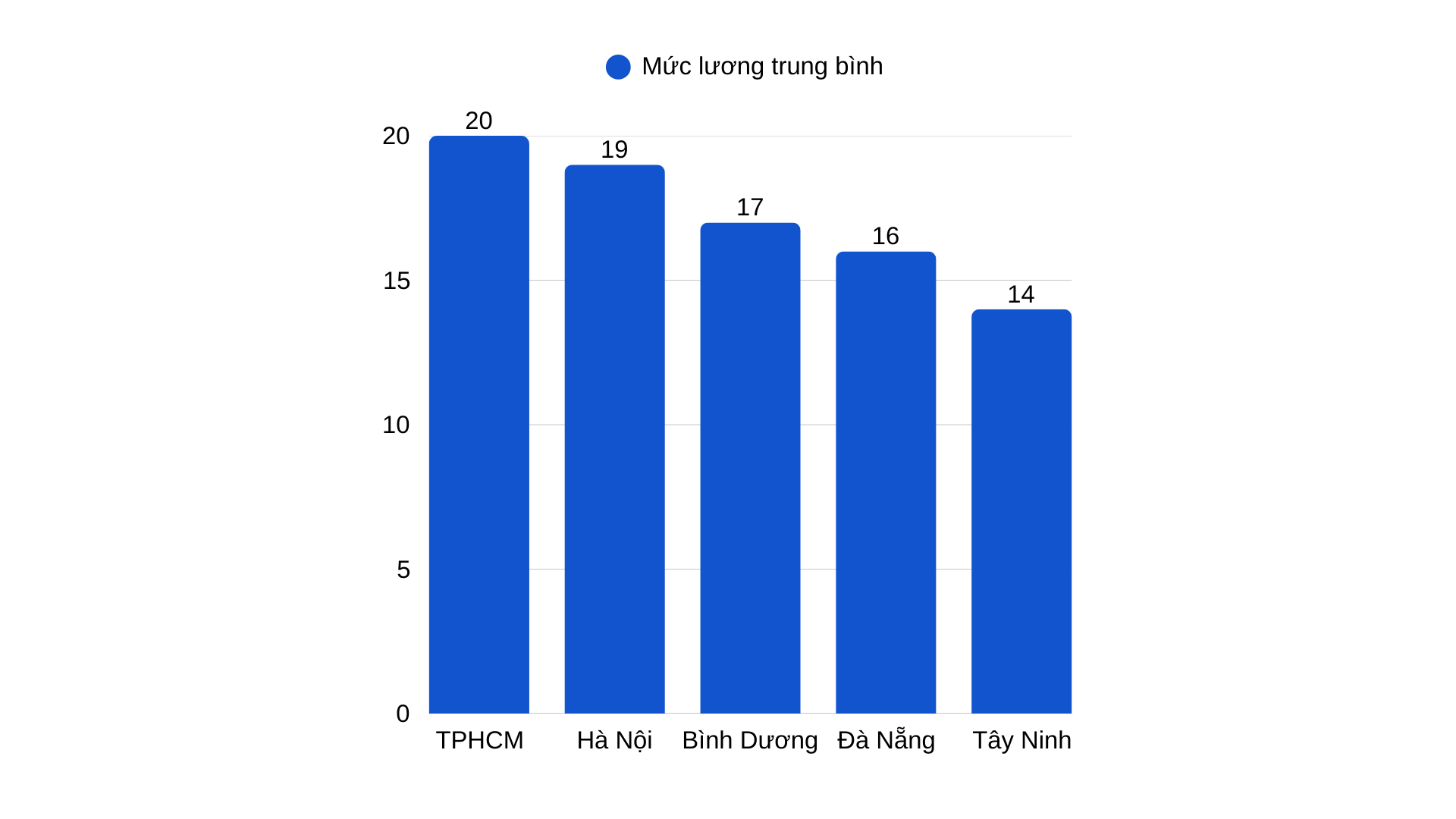Mức lương ngành Chăm Sóc Sức Khỏe theo địa điểm