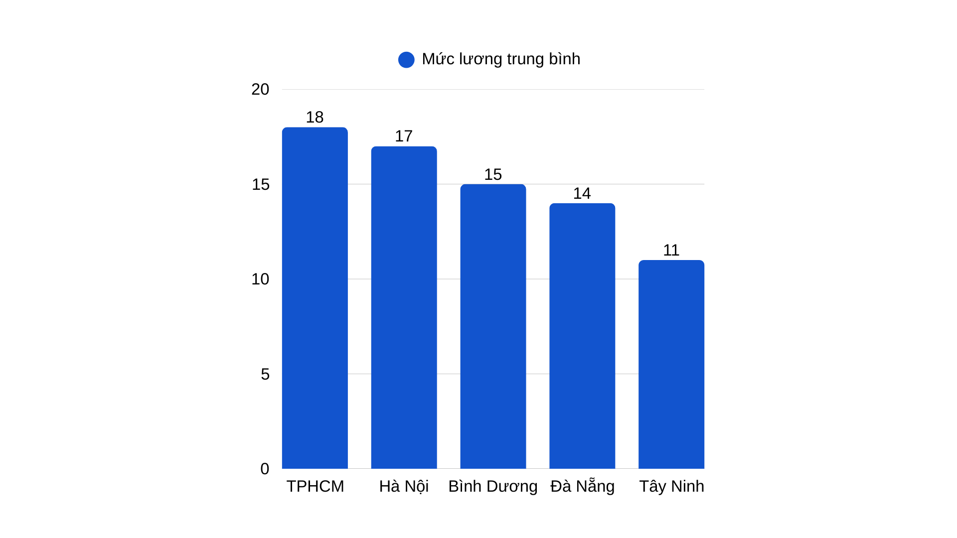 Mức lương ngành Kinh Doanh theo địa điểm