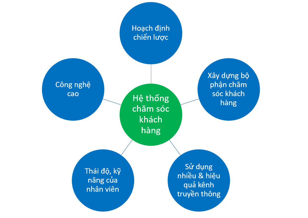 Sơ đồ công nghệ CSKH