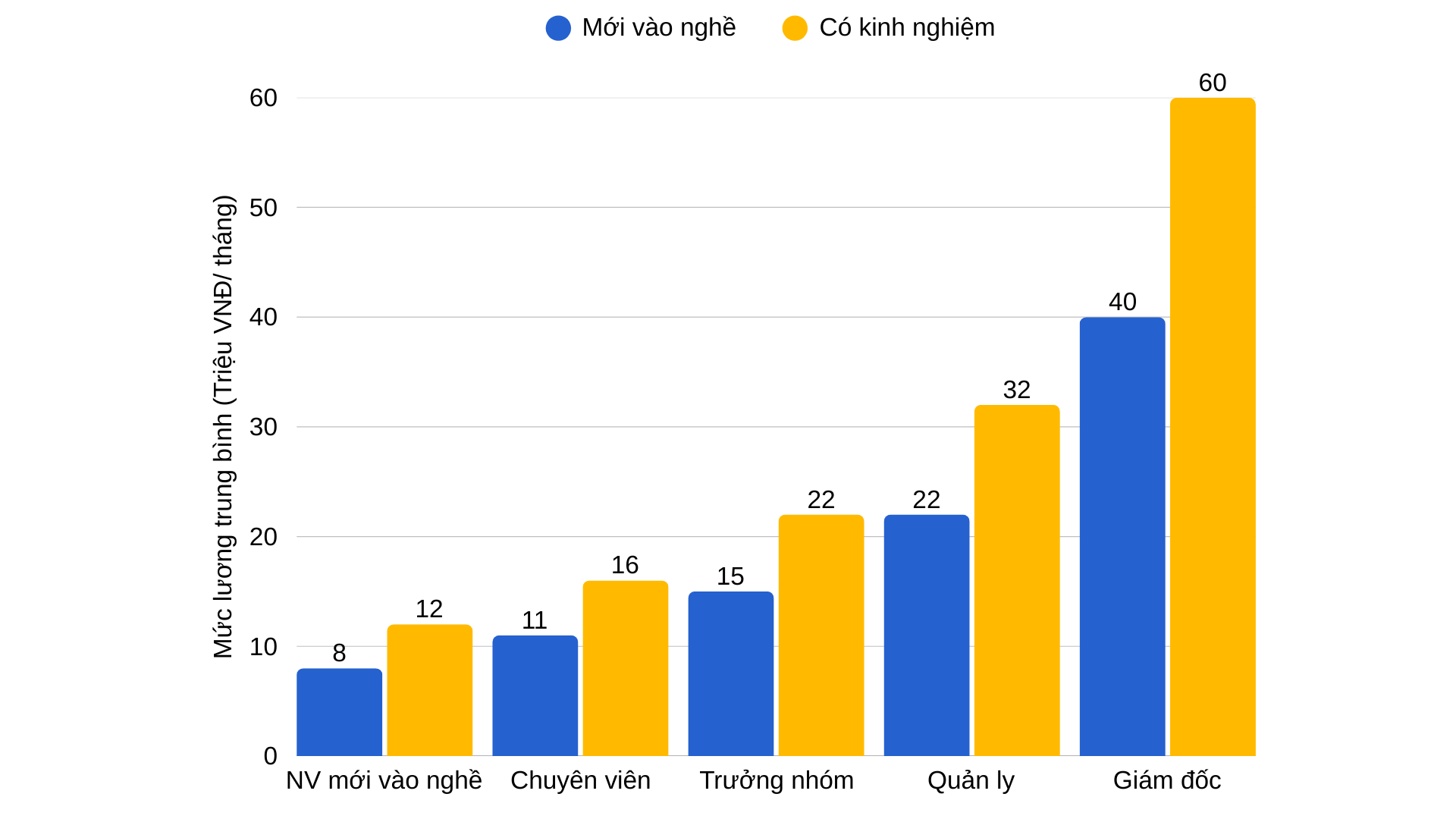 Mức lương theo cấp bậc ngành Kinh Doanh