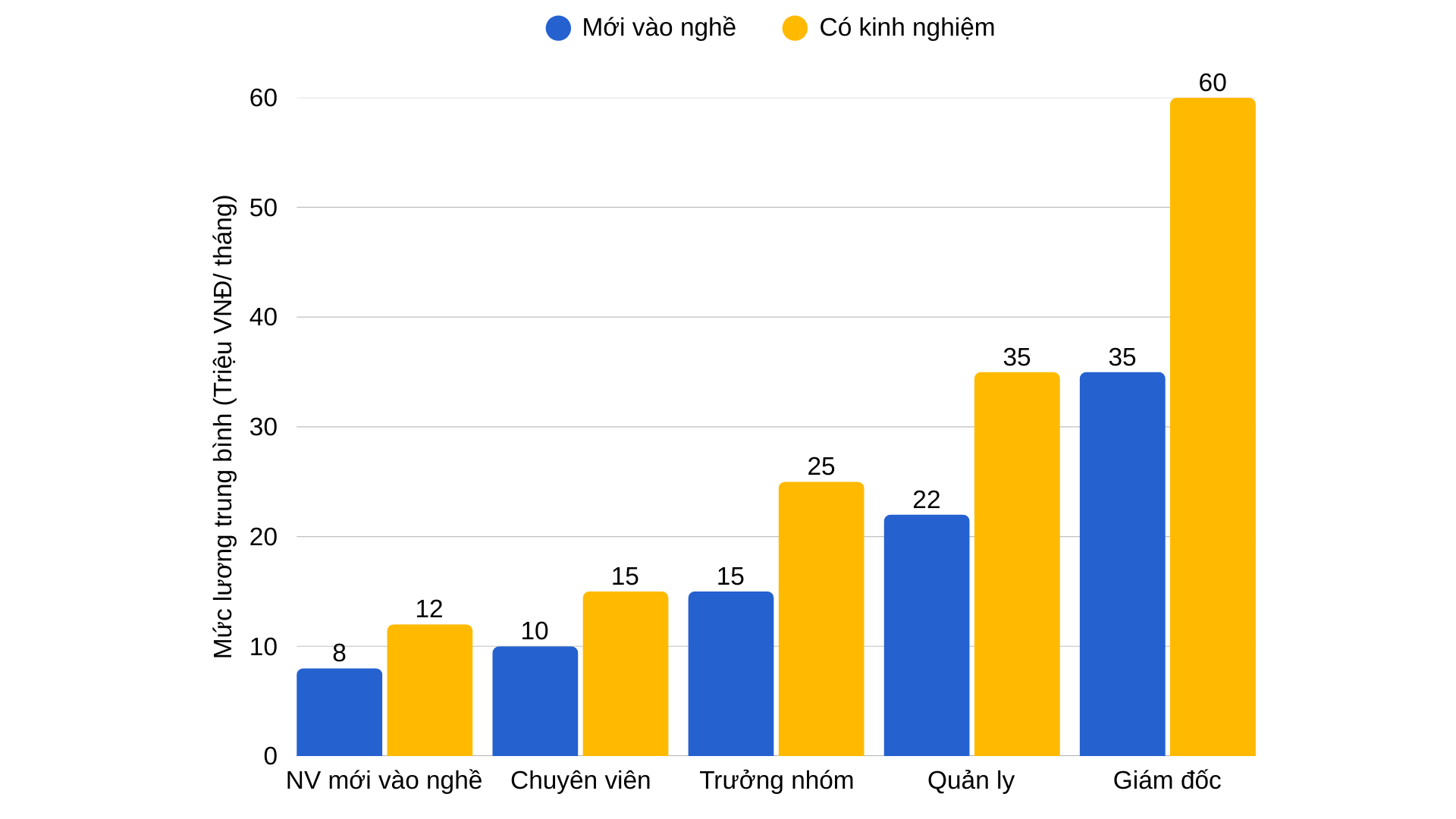 Mức lương theo cấp bậc ngành Chăm Sóc Sức Khỏe