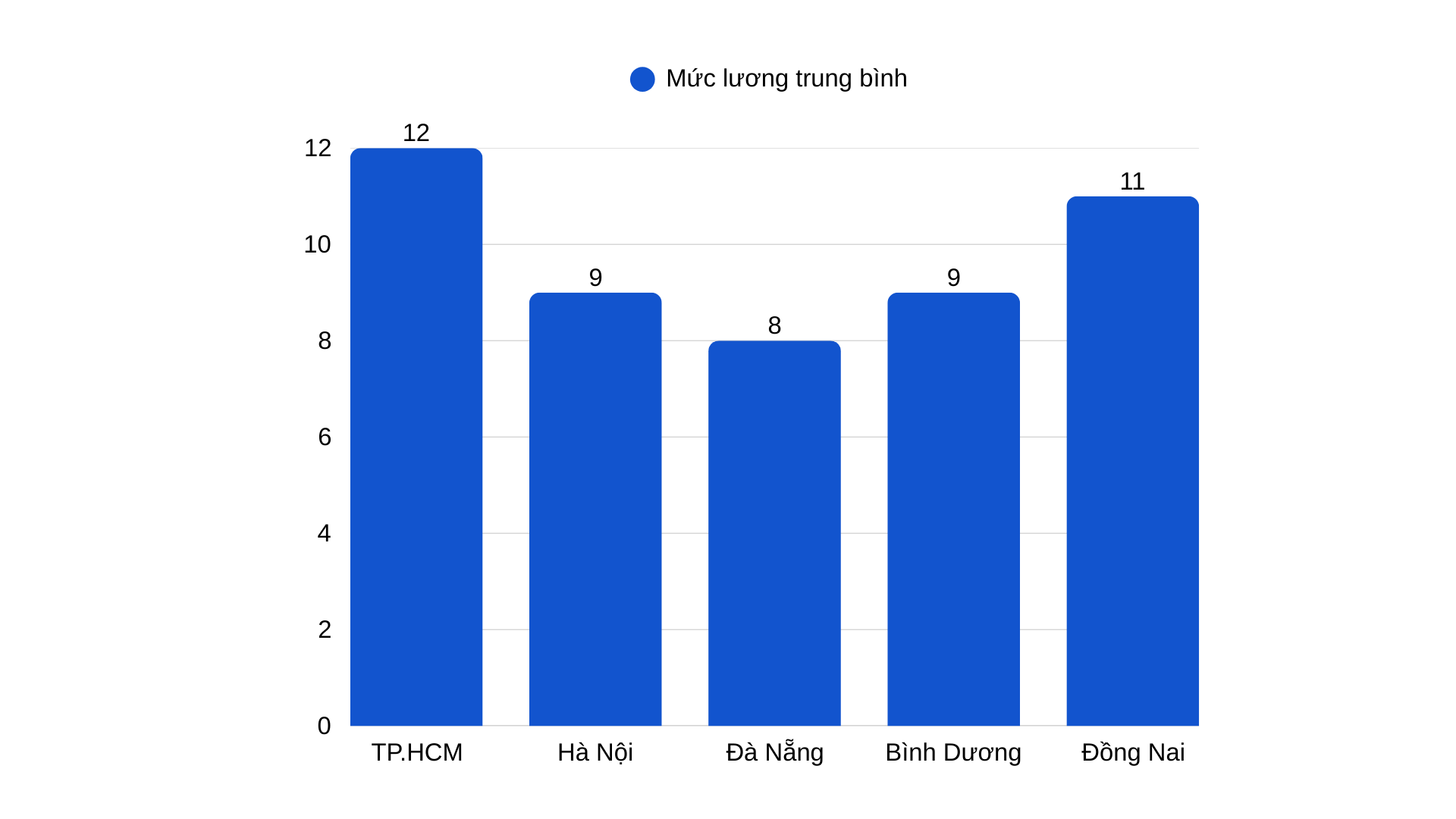 Mức lương ngành CSKH theo lĩnh vực