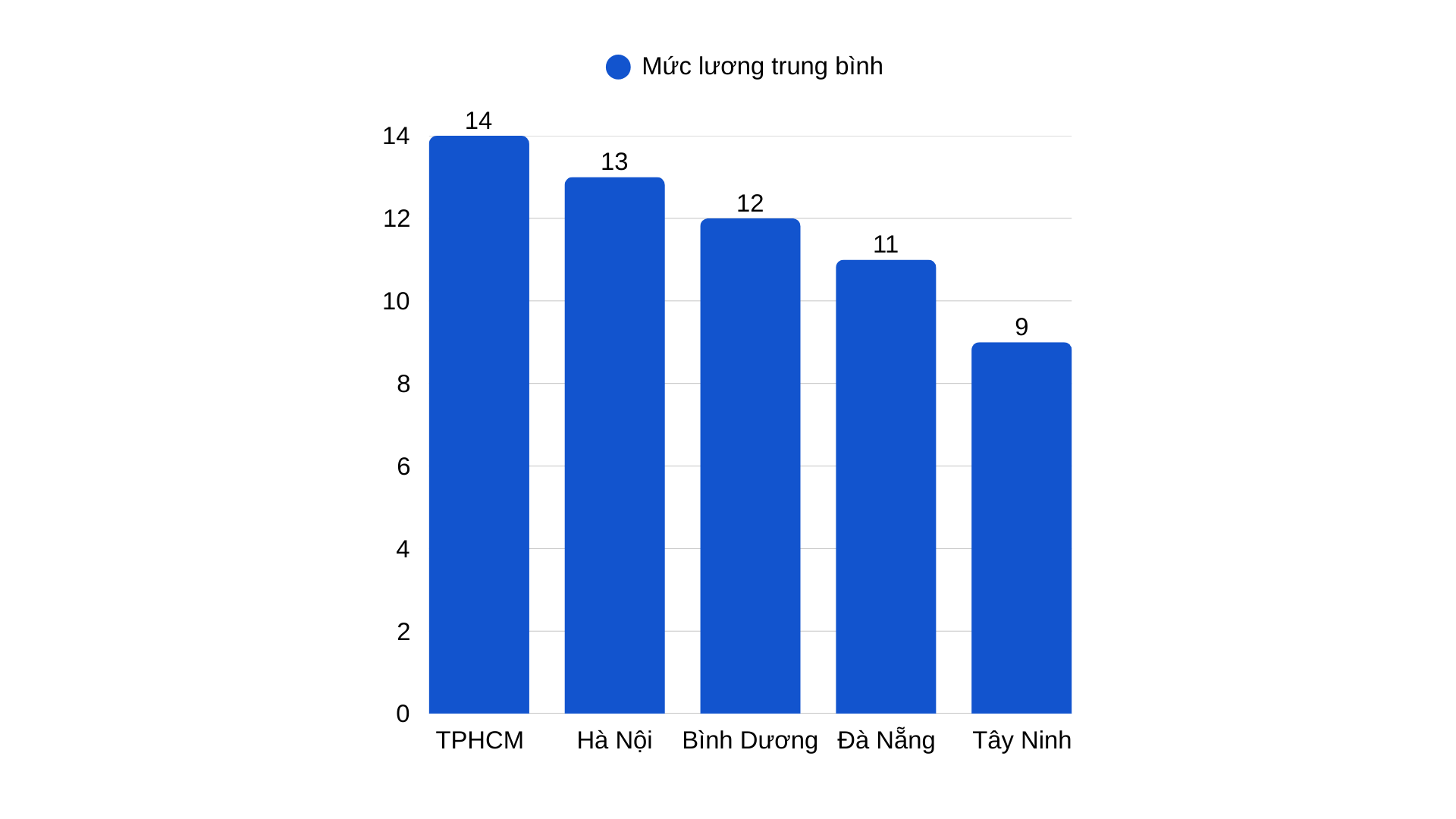 Mức lương ngành Kế toán theo kinh nghiệm