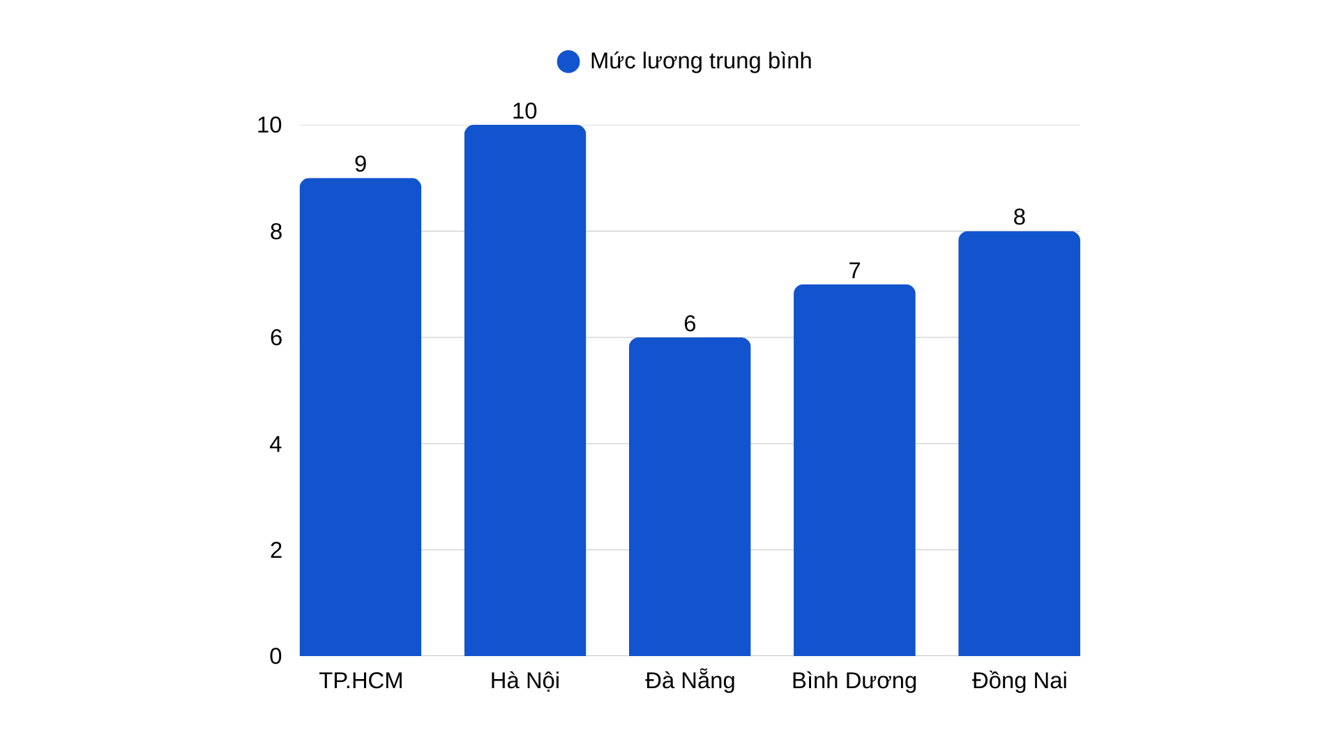 Mức lương ngành pha chế theo địa điểm