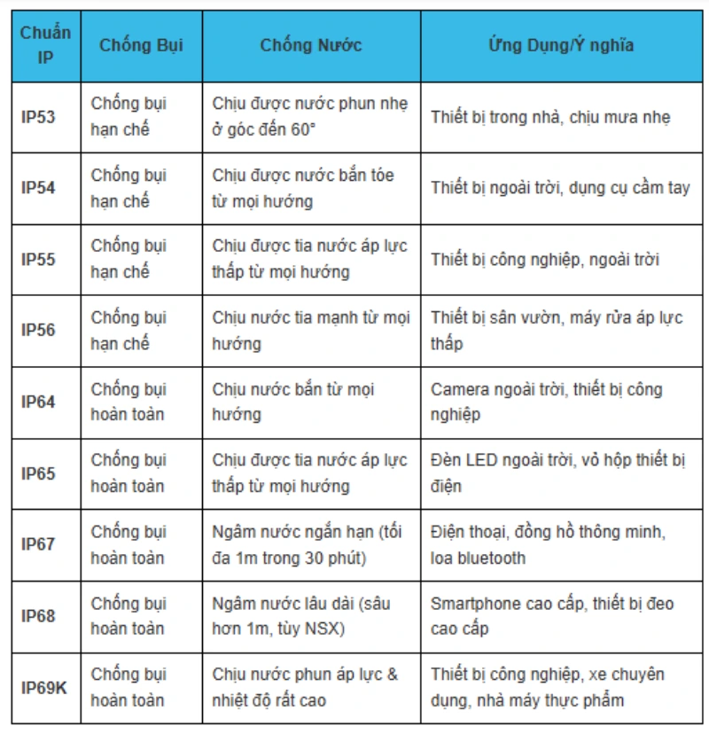 Bảng so sánh các chuẩn chống nước phổ biến