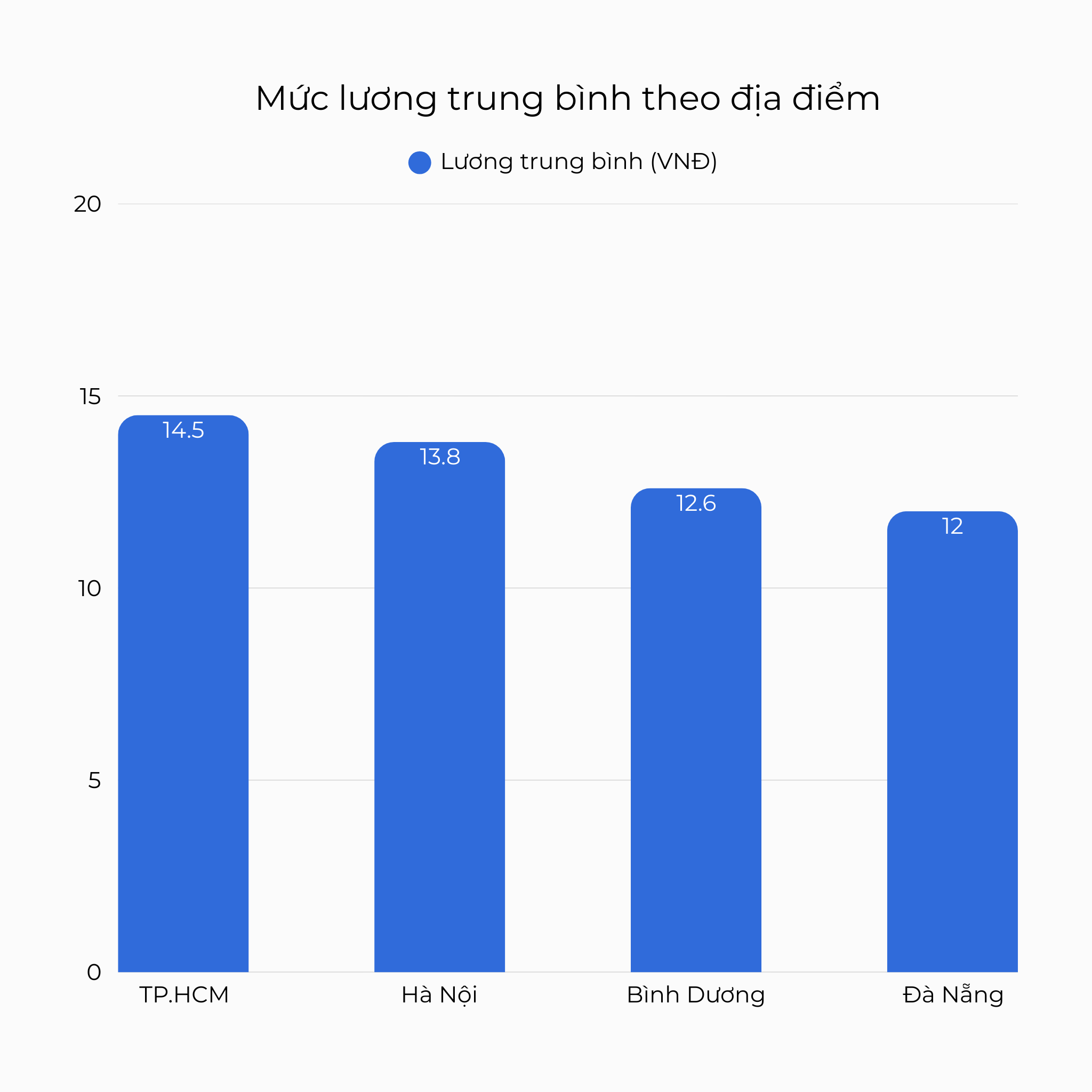 Mức lương trung bình theo địa điểm