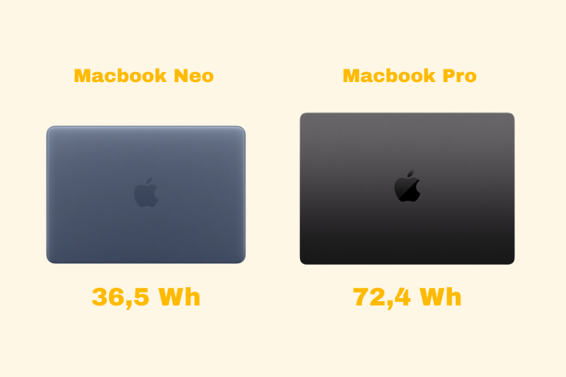 So sánh pin 36,5Wh và 72,4Wh trên MacBook Neo và MacBook Pro