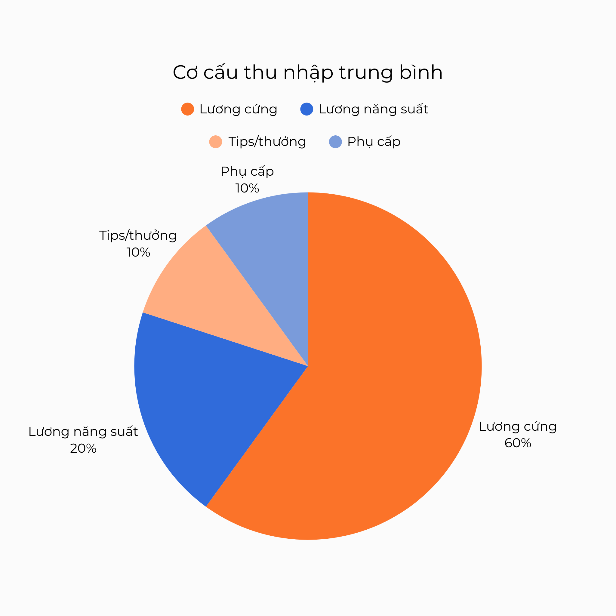 Cơ cấu thu nhập trung bình