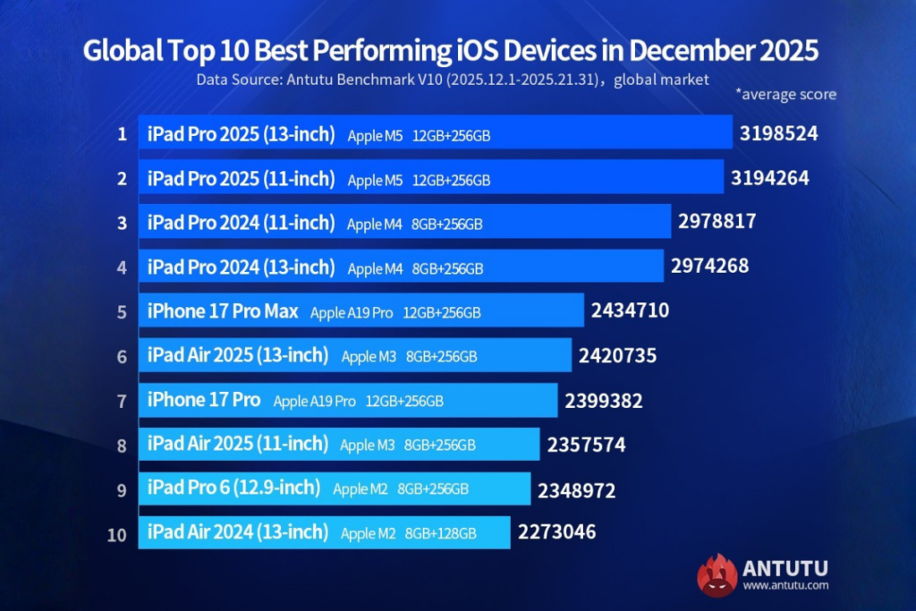 Top thiết bị Apple dẫn đầu AnTuTu iOS 12/2025 gồm iPad Pro và iPhone 17