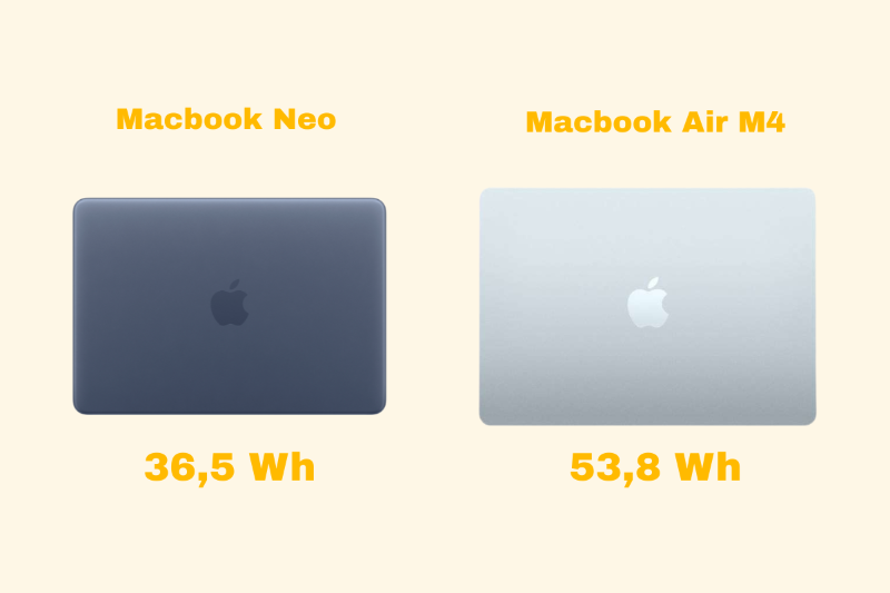 So sánh pin MacBook Air M4 và Neo: Air M4 bền bỉ, sạc nhanh hơn