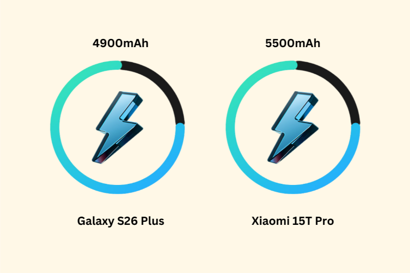 So sánh Galaxy S26 Plus và Xiaomi 15T Pro - Pin