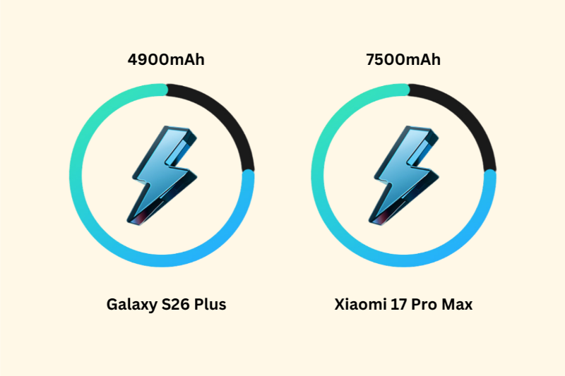 So sánh Galaxy S26 Plus và Xiaomi 17 Pro Max - Pin
