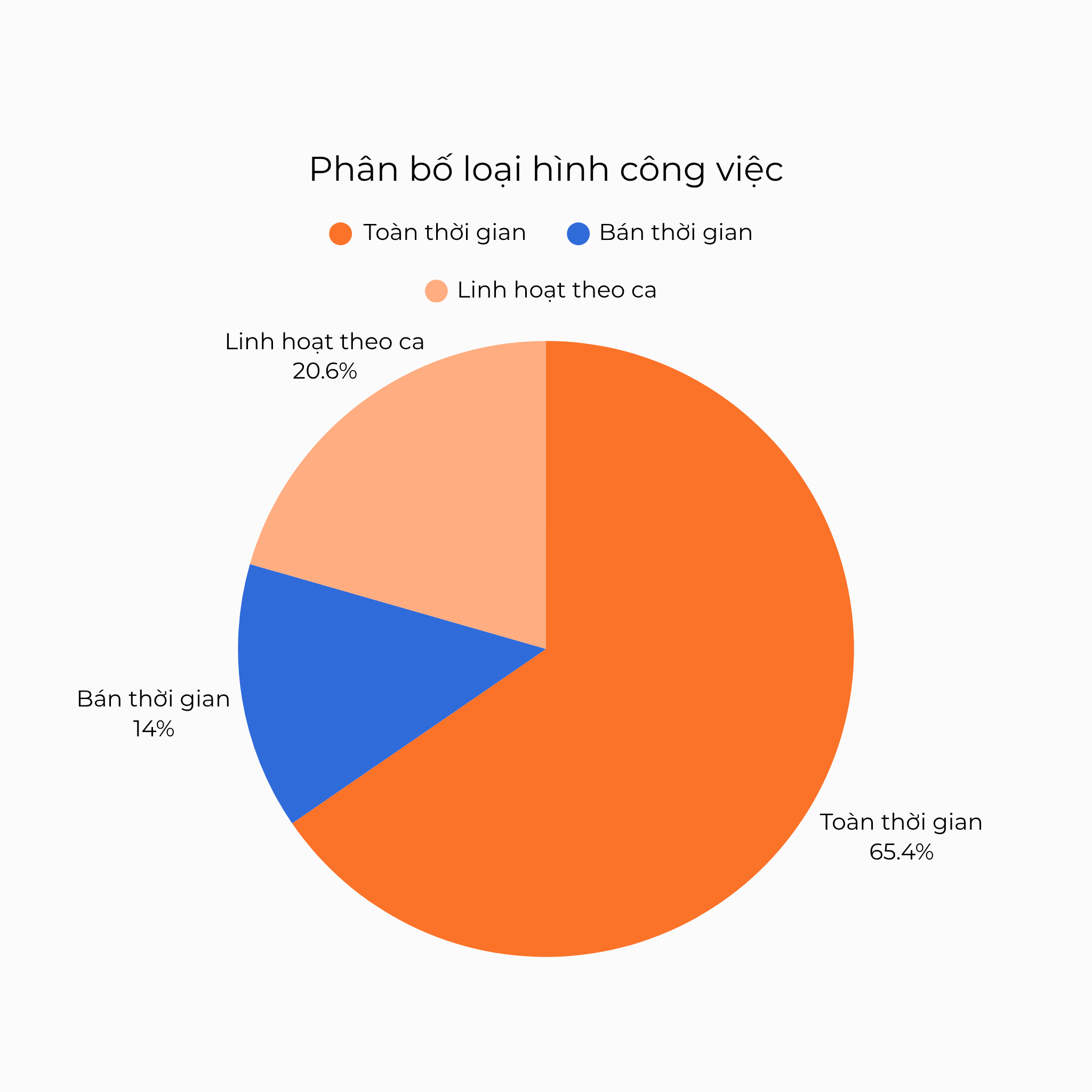 Phân bố loại hình công việc nhân viên giao hàng