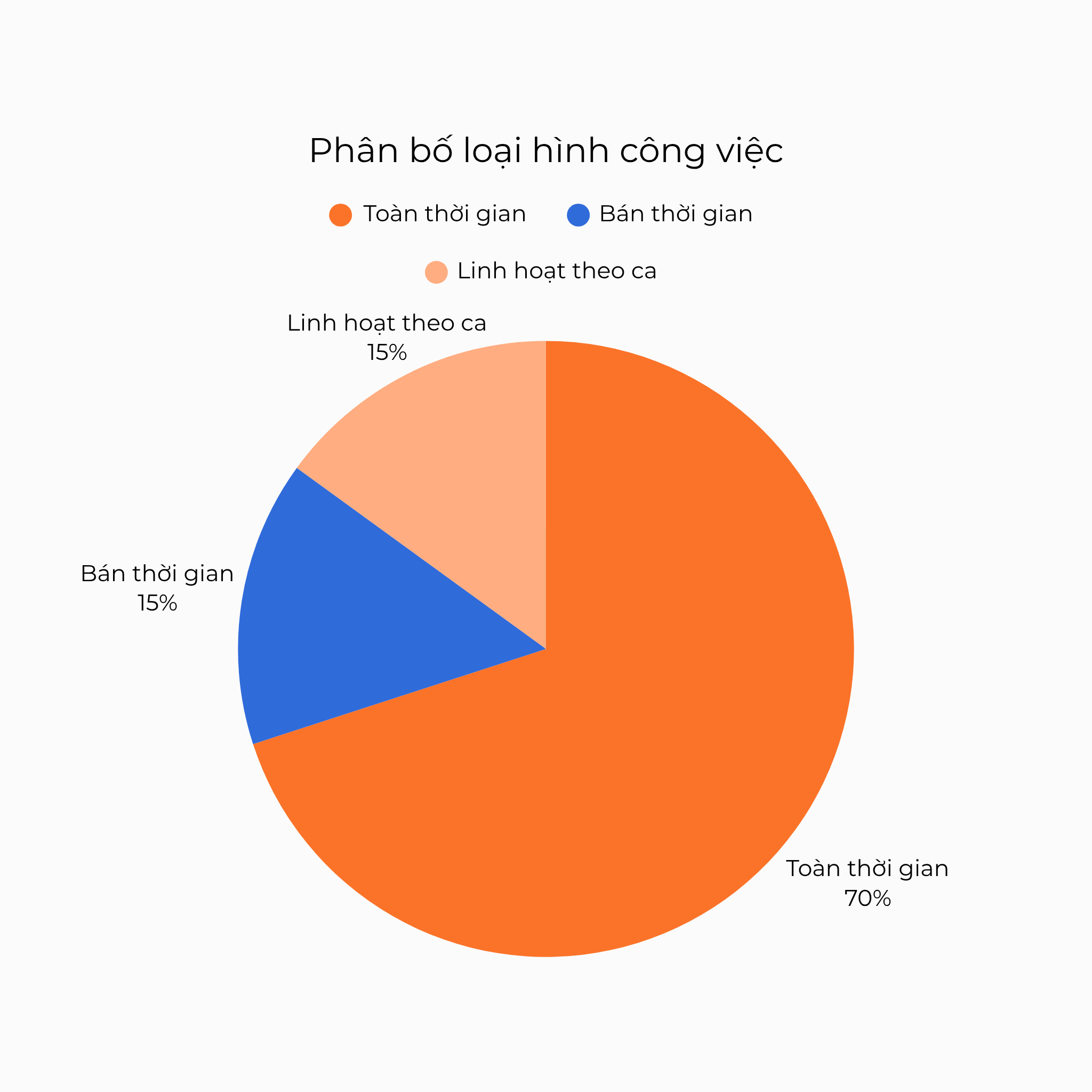 Phân bố loại hình công việc Thợ điện