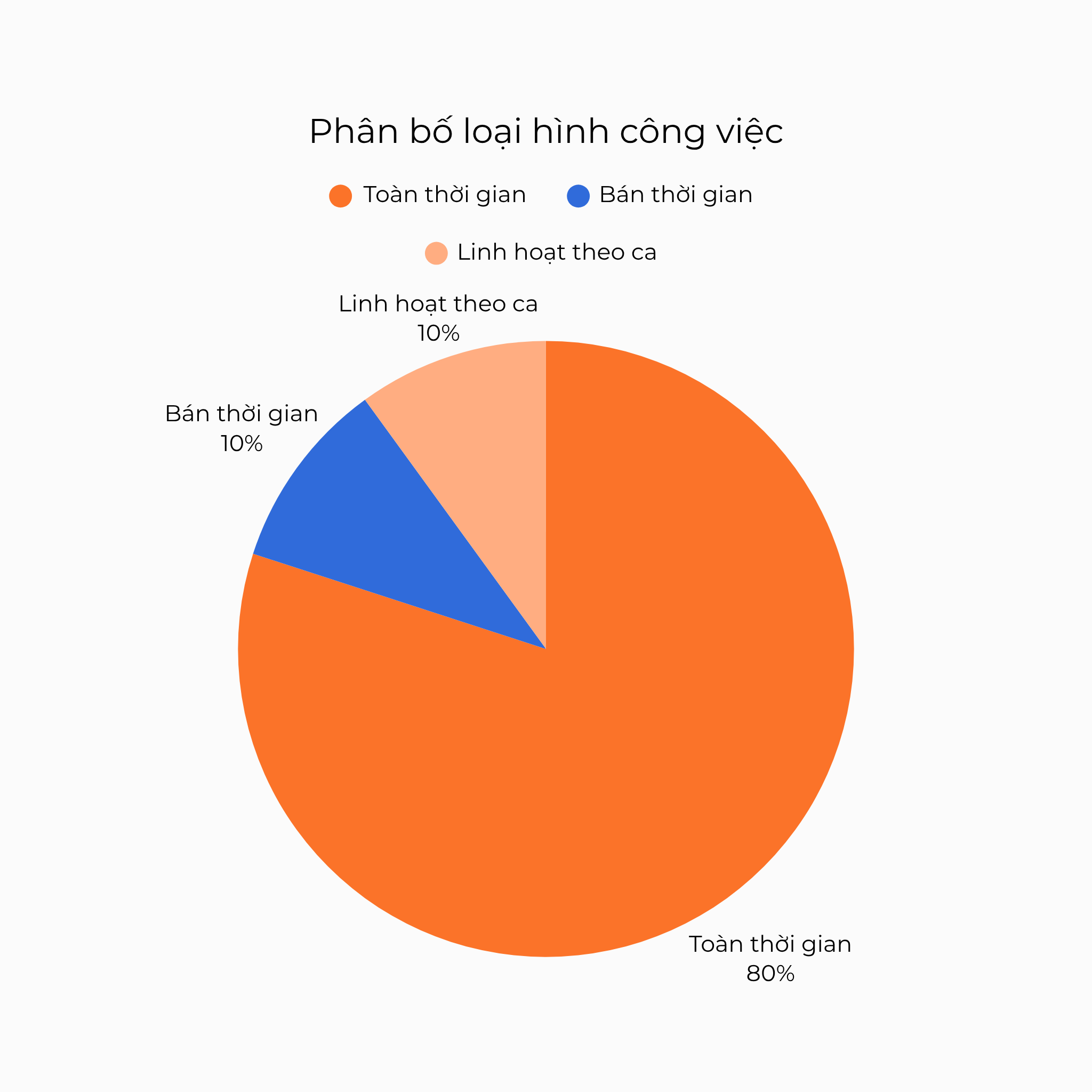 Phân bộ loại hình công việc