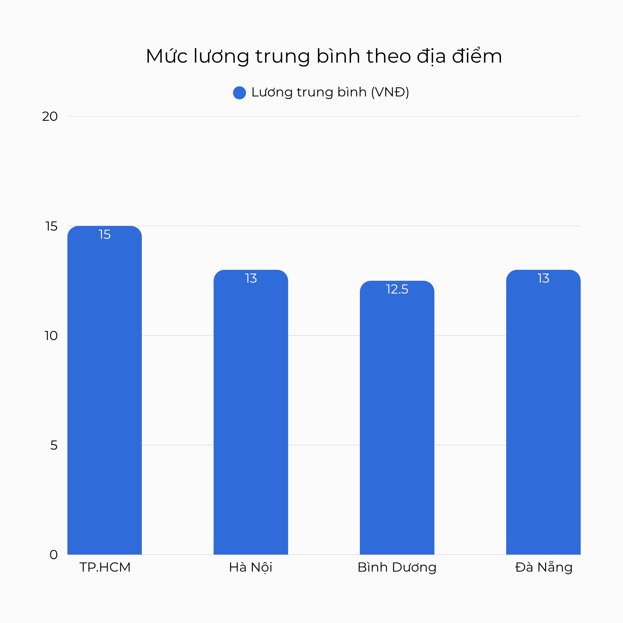 Mức lương trung bình theo địa điểm tài xế ô tô