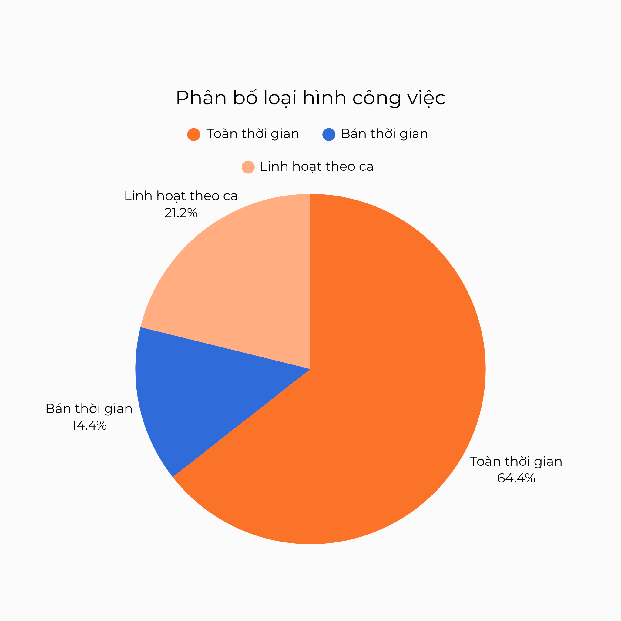 Phân bố loại hình công việc bảo vệ