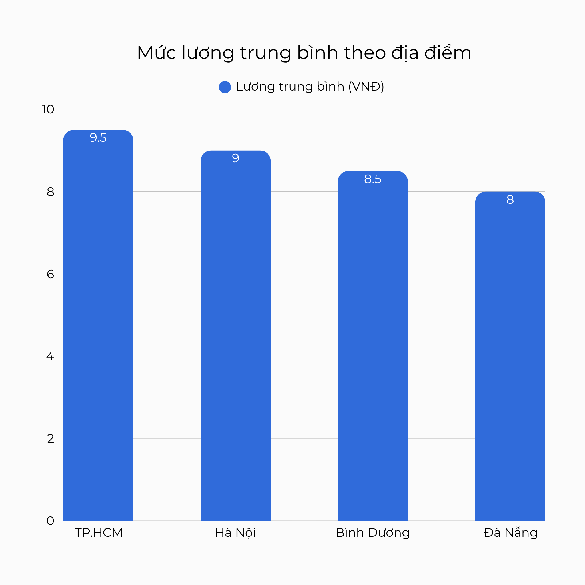 Mức lương trung bình theo địa điểm