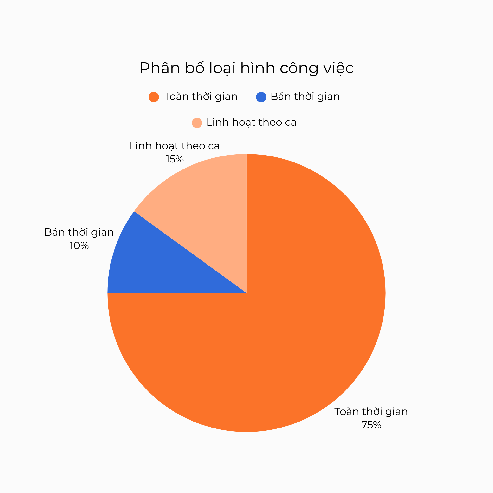Phân bố loại hình công việc Thợ cơ khí