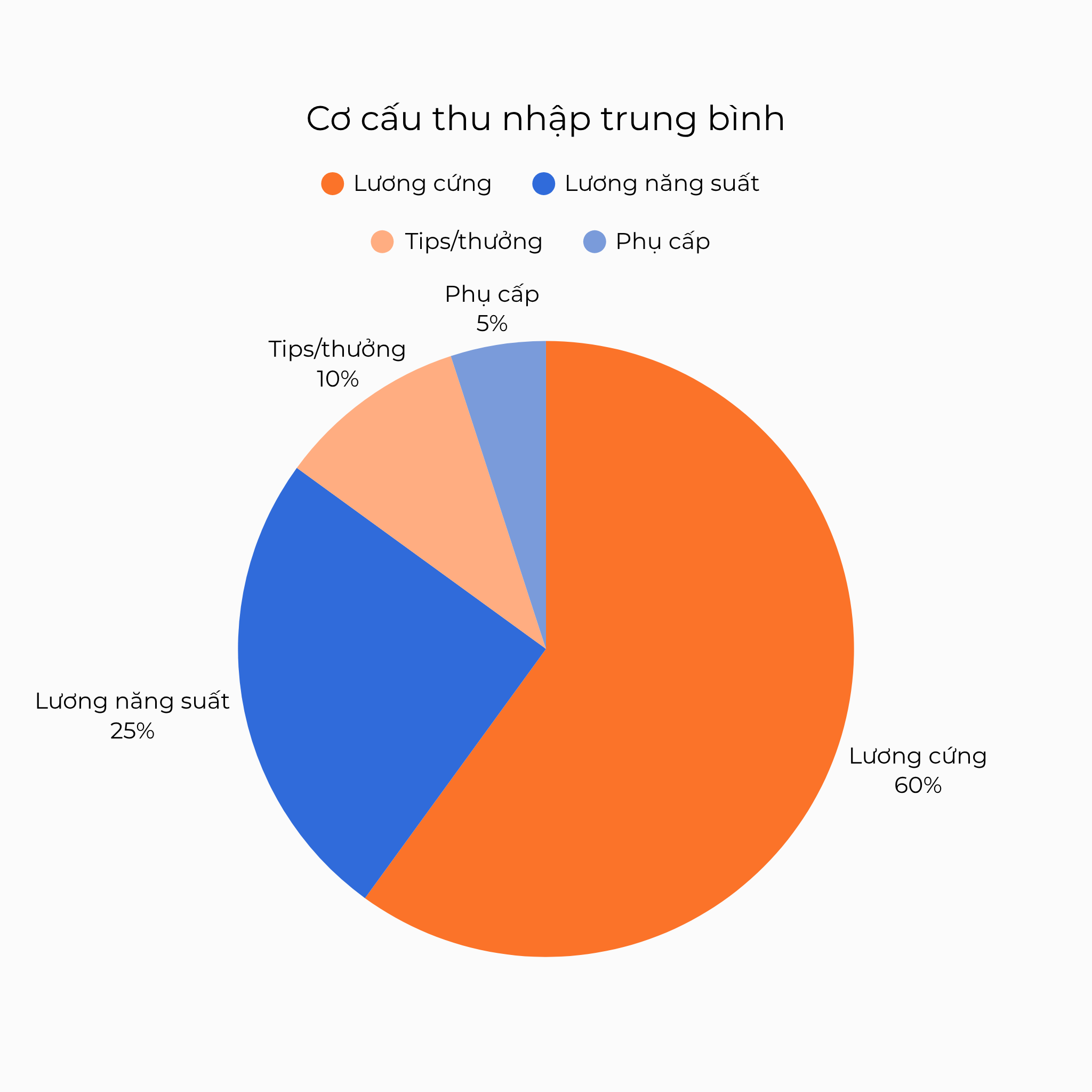 Cơ cấu thu nhập trung bình của Thợ cơ khí