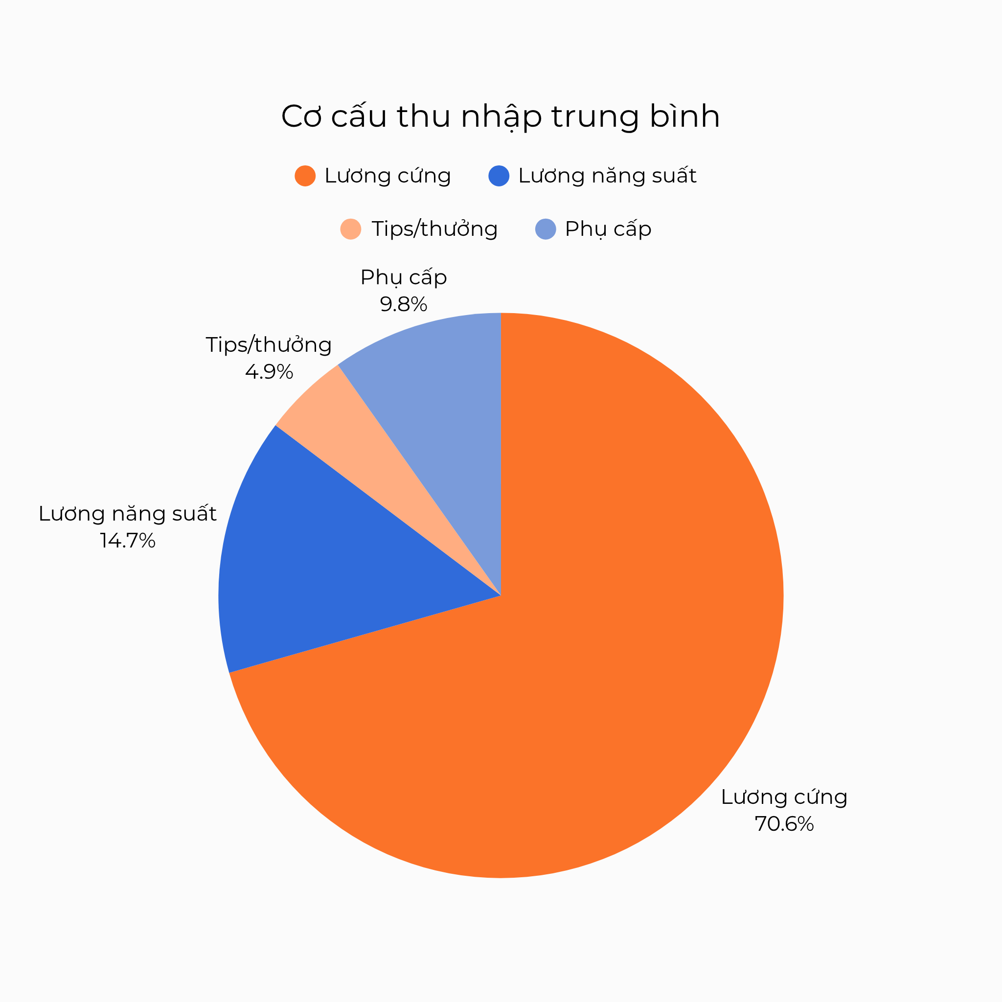 Cơ cấu thu nhập trung bình nhân viên kho