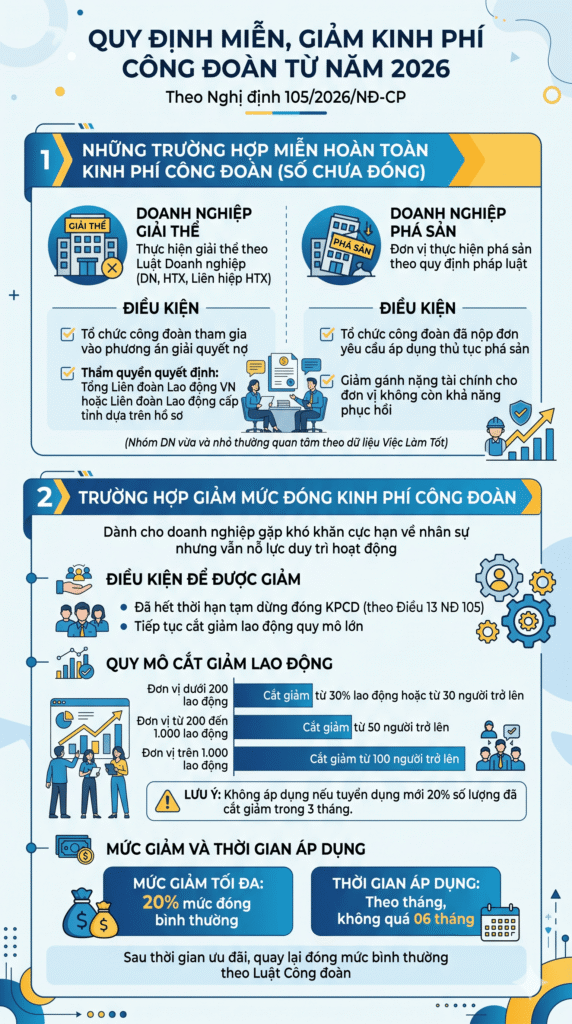 Quy định về giảm mức đóng kinh phí công đoàn cho doanh nghiệp khó khăn