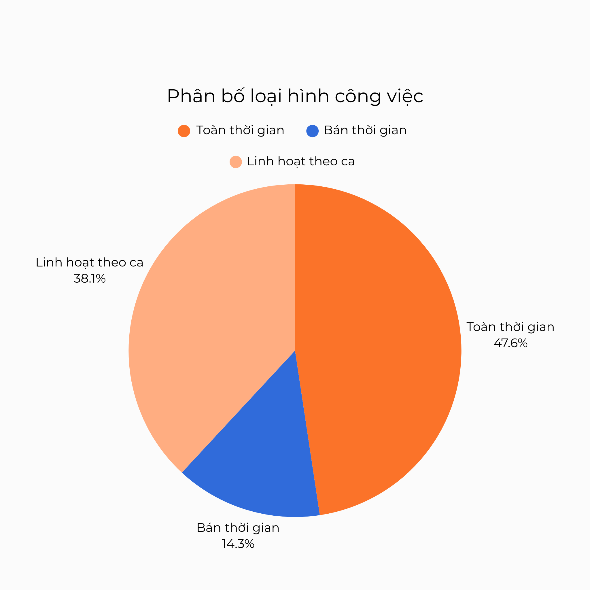 Phân bố loại hình công việc tài xế ô tô