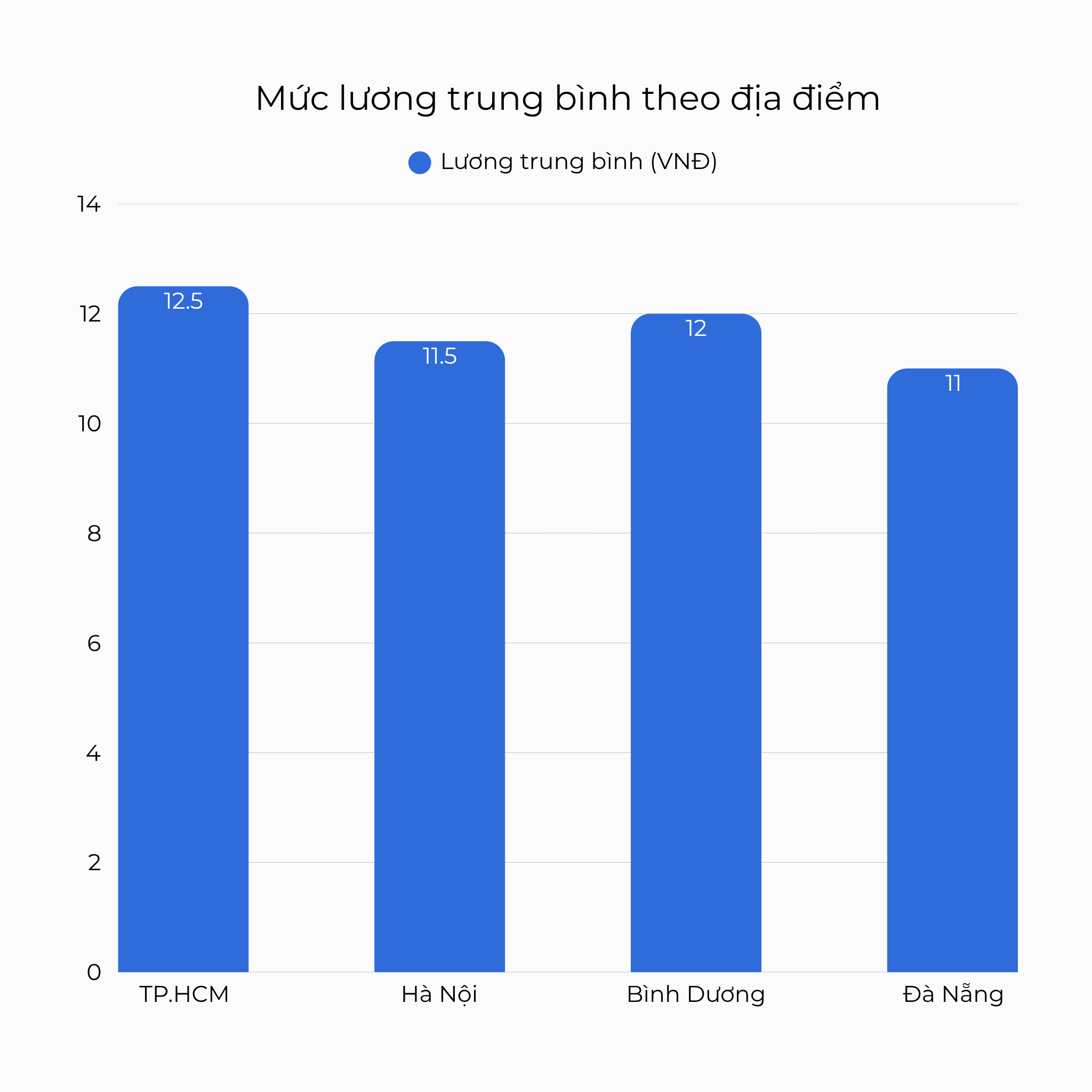 Mức lương trung bình theo địa điểm