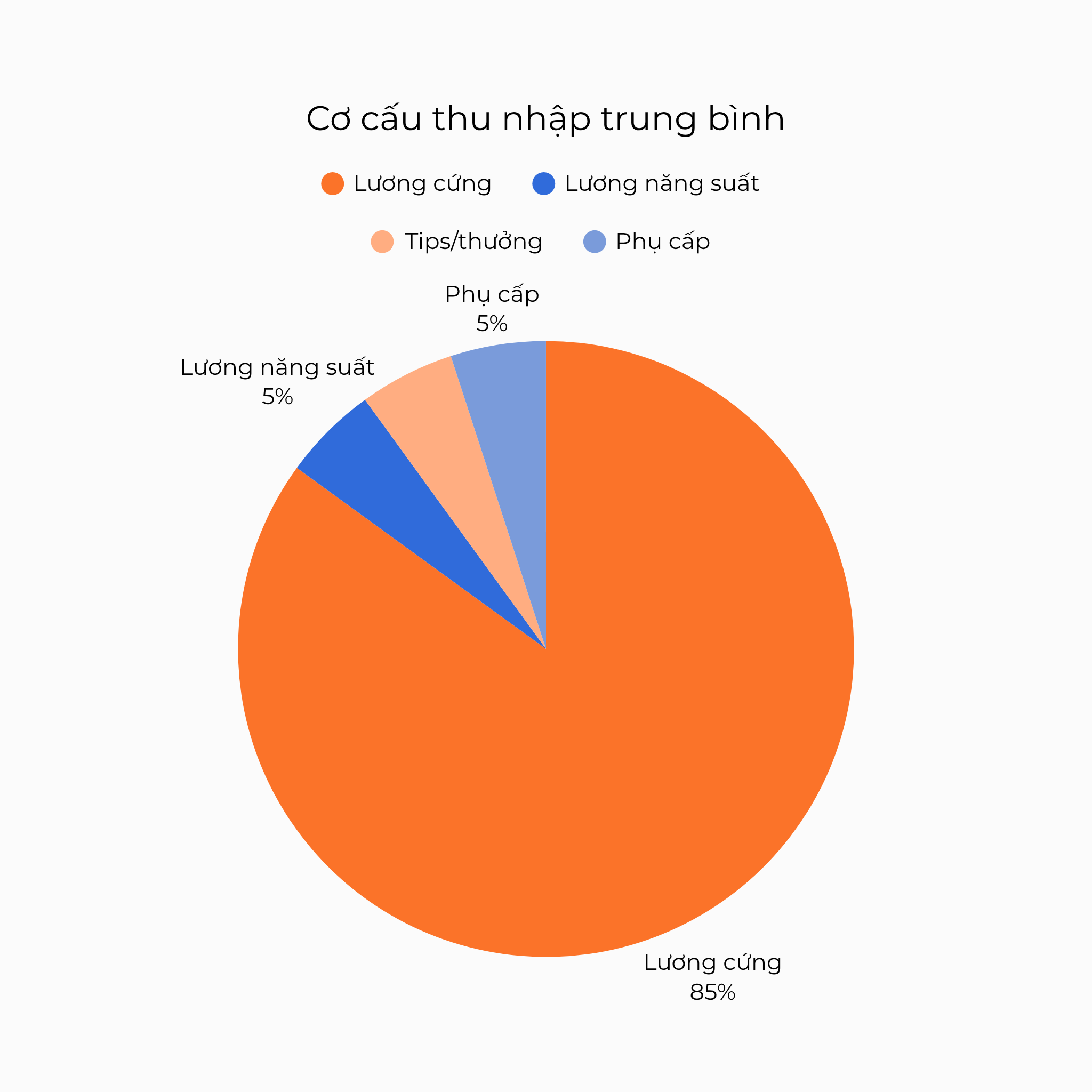 Cơ cấu thu nhập trung bình