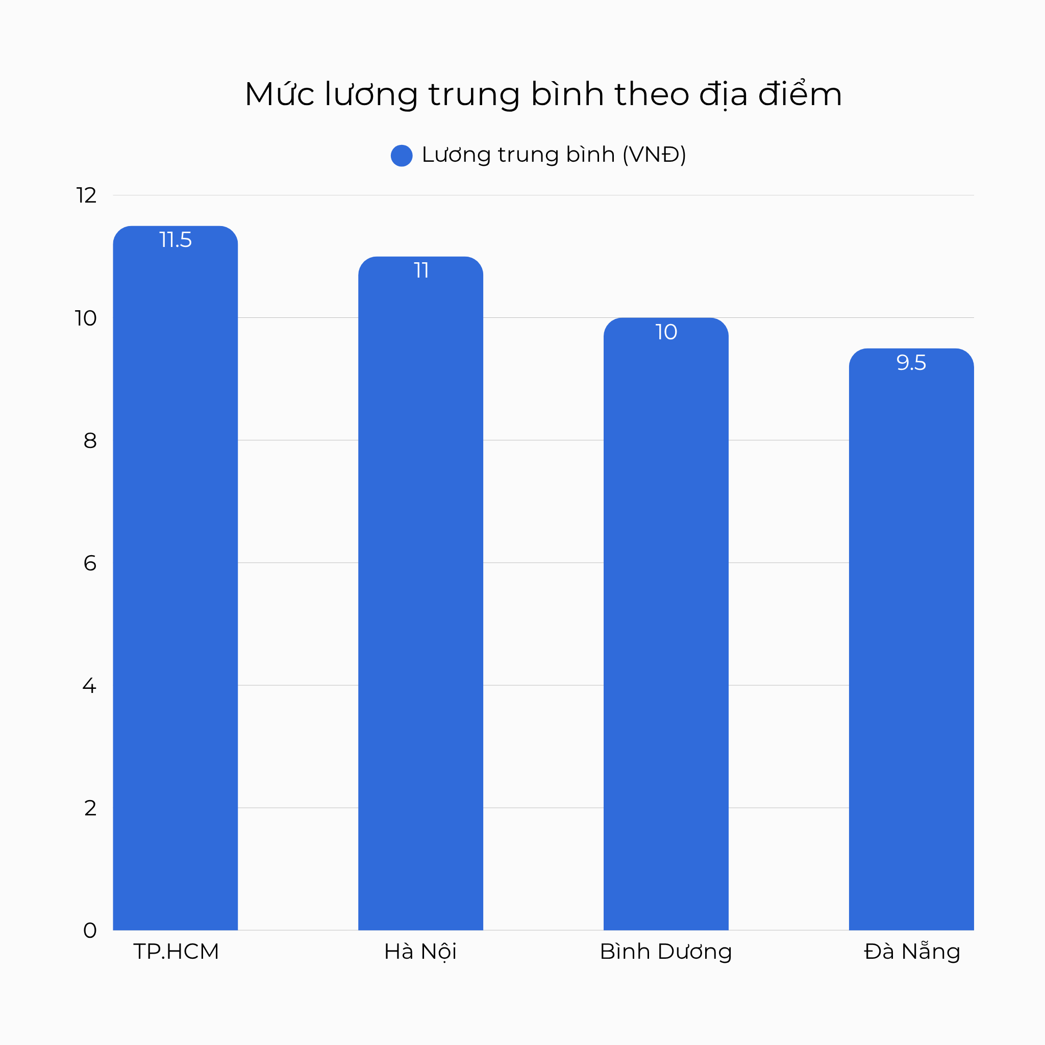 Mức lương trung bình theo địa điểm
