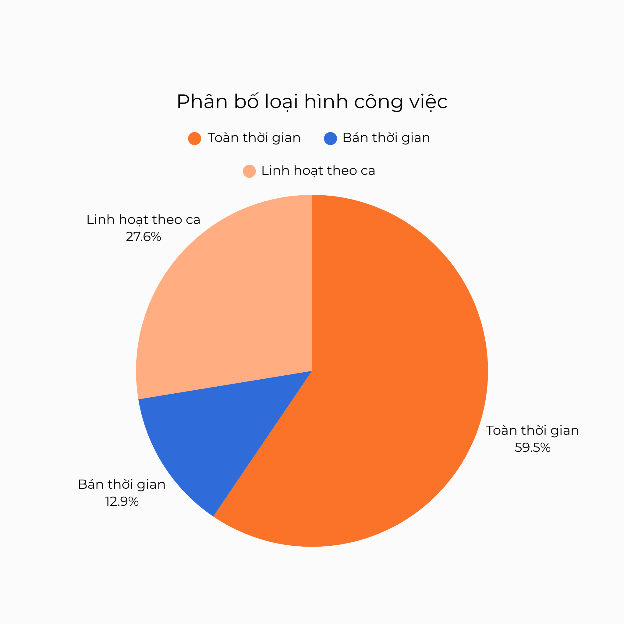 Phân bố loại hình công việc kho vận